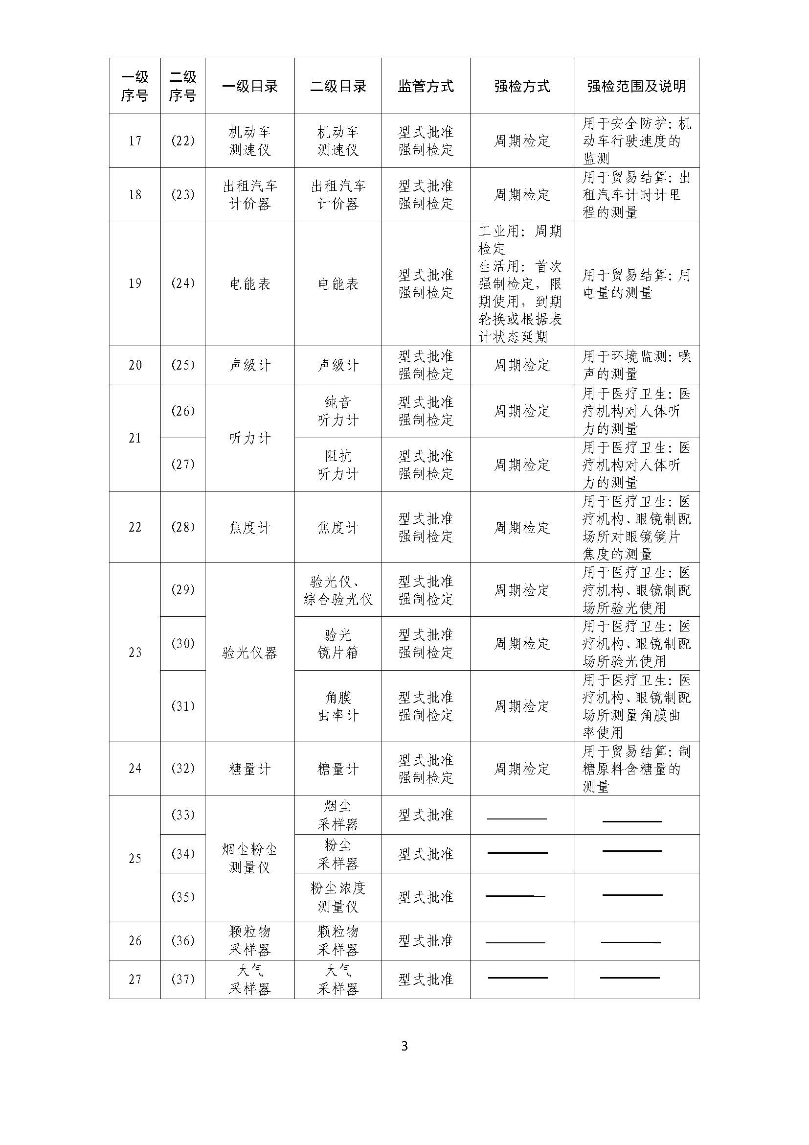 实施强制管理的计量器具目录_3.jpg