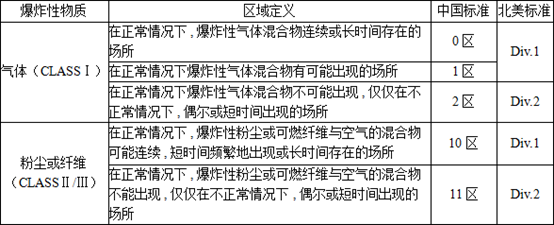 可燃性粉尘环境的分区