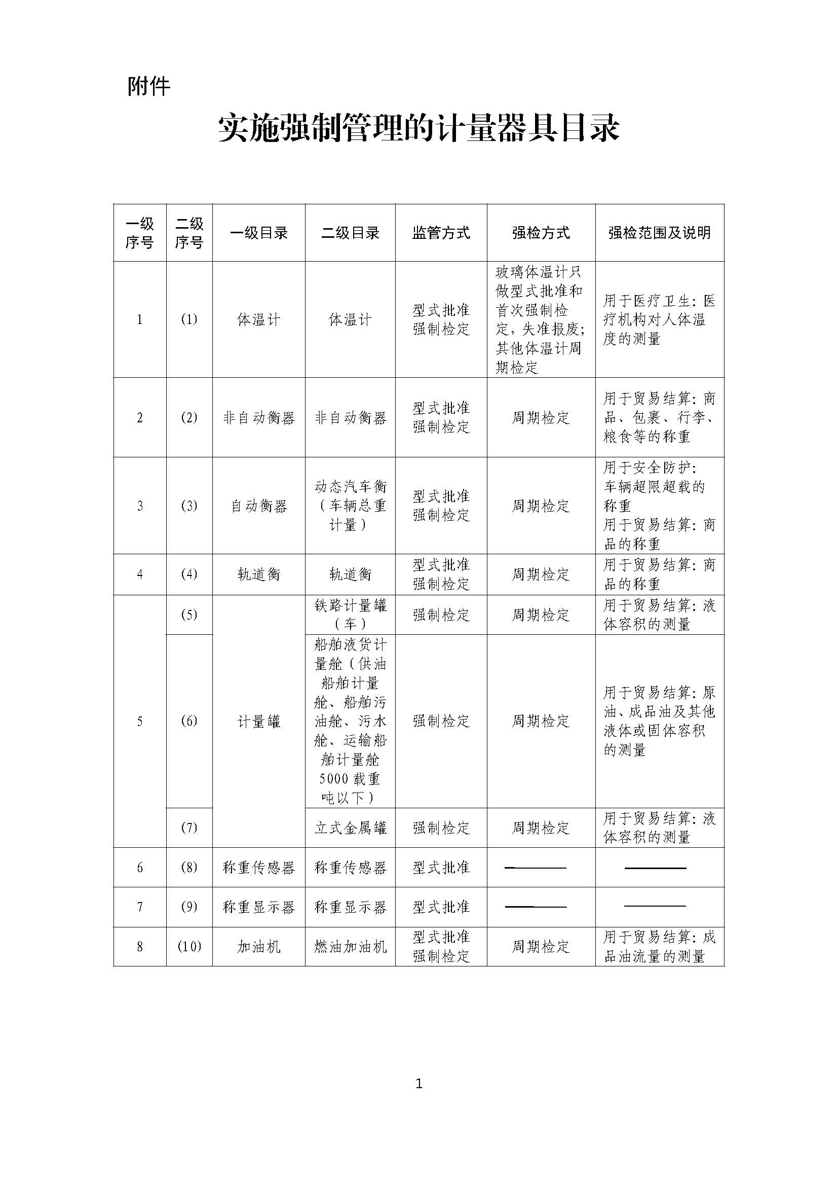 实施强制管理的计量器具目录_1.jpg