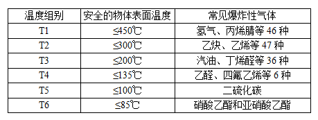 表3可燃性气体、蒸气的引燃温度组别