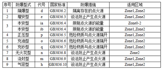 表4防爆类型在危险场所的适用性