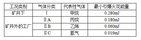 表2可燃性气体、蒸气的引燃传爆级别