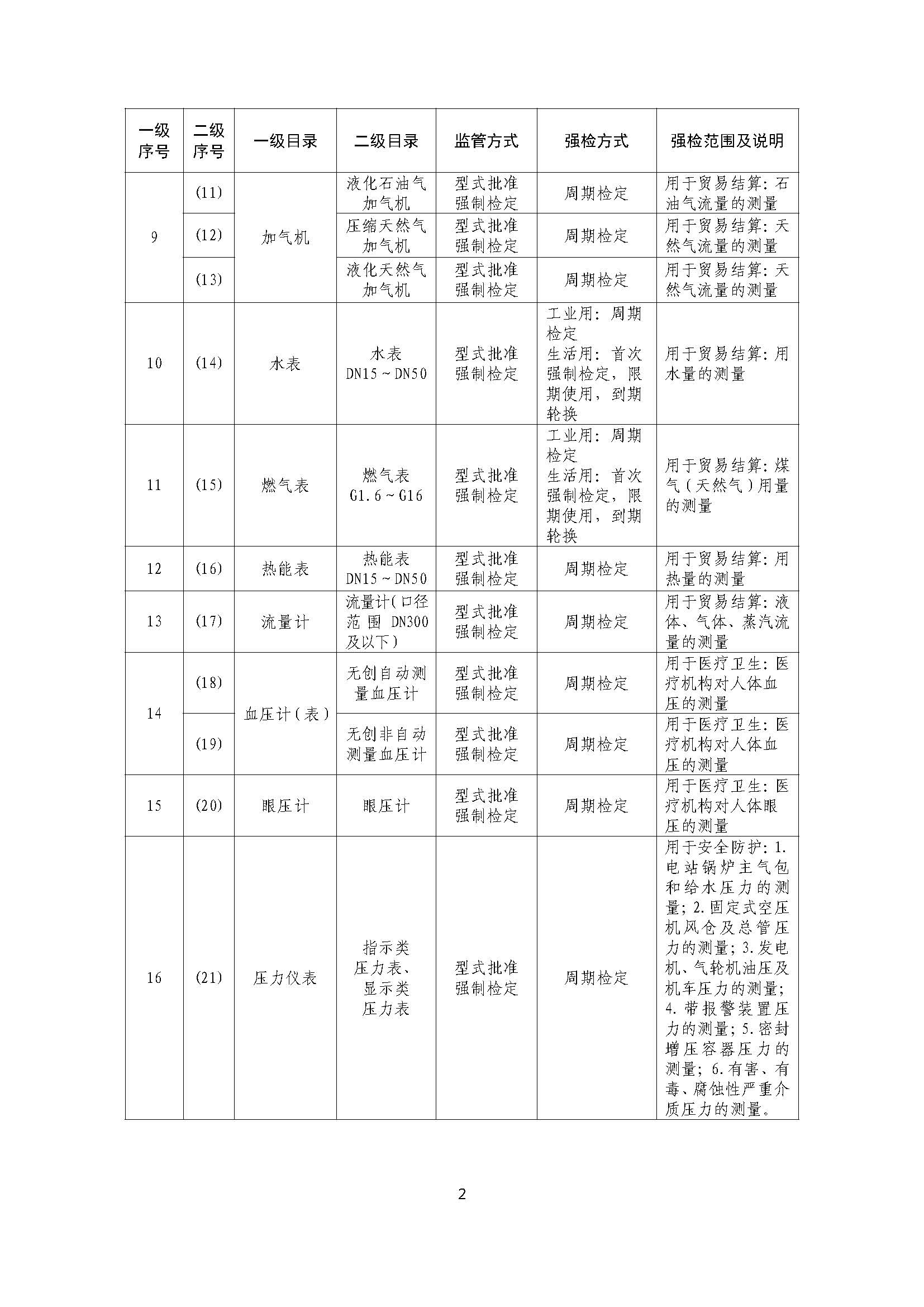 实施强制管理的计量器具目录_2.jpg