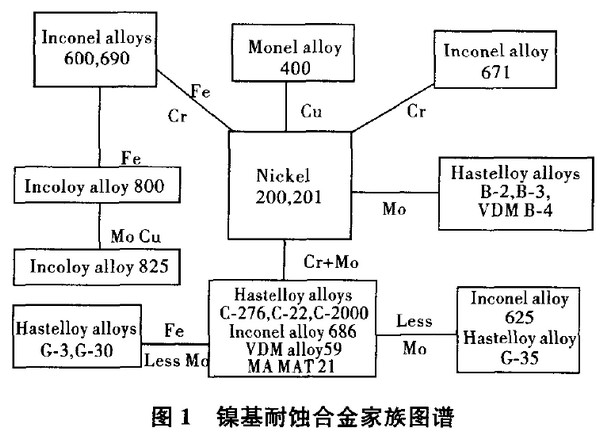 图1 镍基耐蚀合金家族图谱