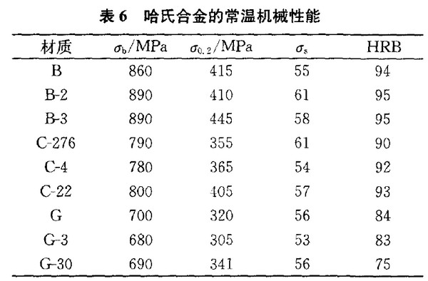 表6 哈氏合金的常温机械性能