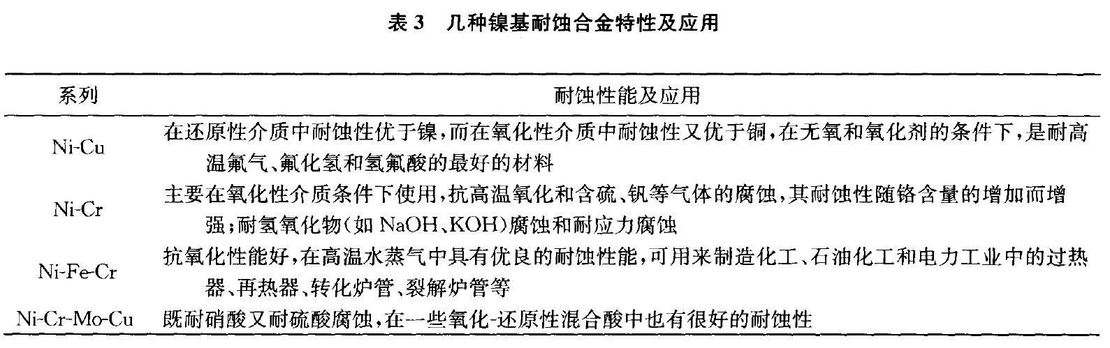 表3 几种镍基耐蚀合金特性及应用