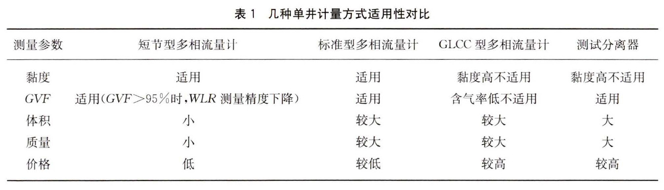 表1几种单井计量方式适用性对比