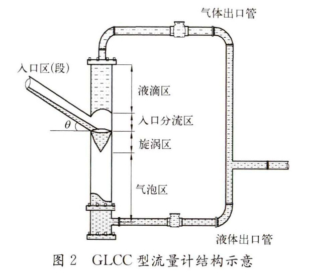 图2 GLCC型流量计结构示意