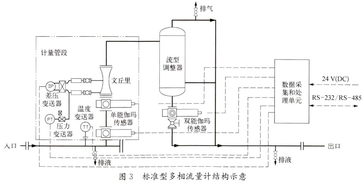 图3 标准型多相流量计结构示意