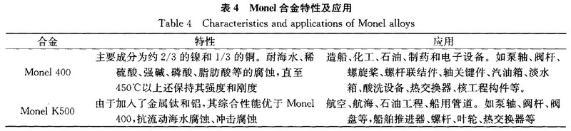 表4 Monel合金特性及应用