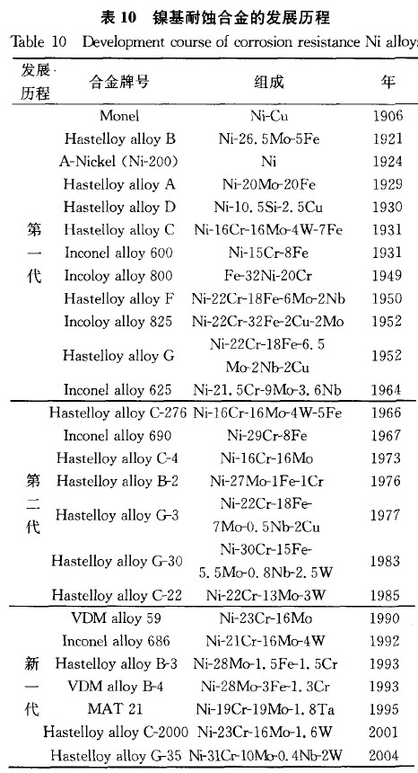 表10 镍基耐蚀合金的发展历程