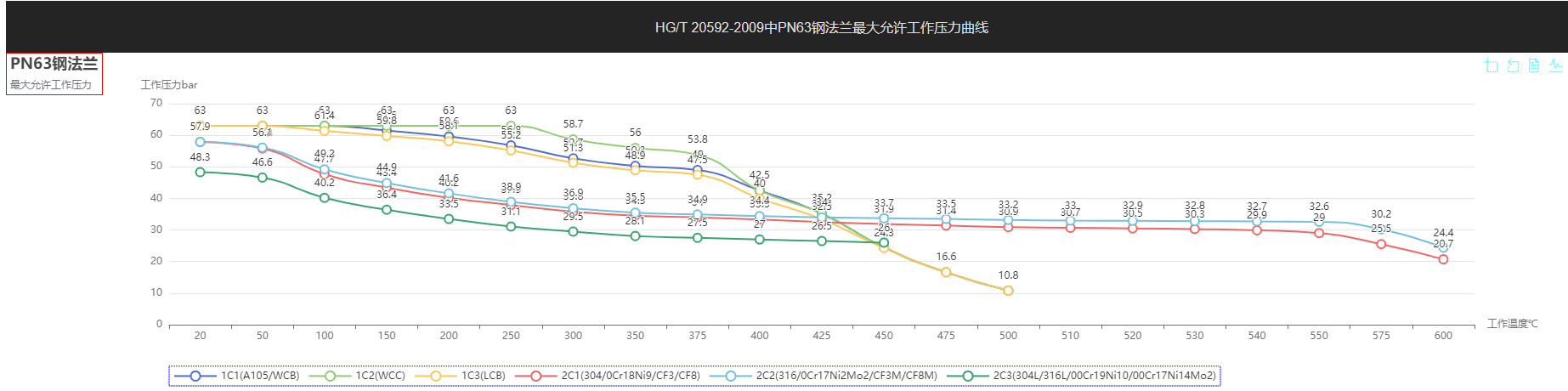 HG/T20592中PN63常见碳钢和奥氏体不锈钢温度压力曲线