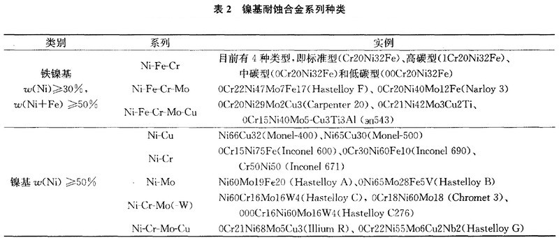 表2 镍基耐蚀合金系列种类