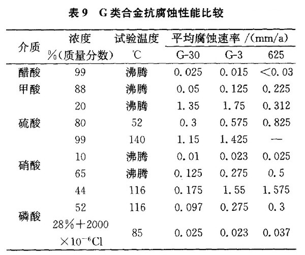 表9 G类合金抗腐蚀性能比较