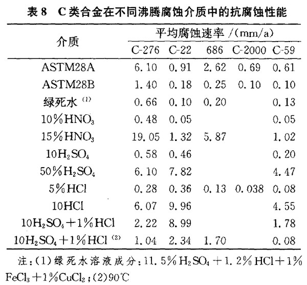 表8 C类合金在不同沸腾腐蚀介质中的抗腐蚀性能