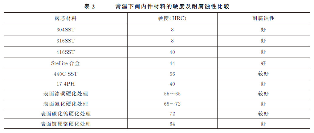 表2 常温下阀内件材料的硬度及耐腐蚀性比较