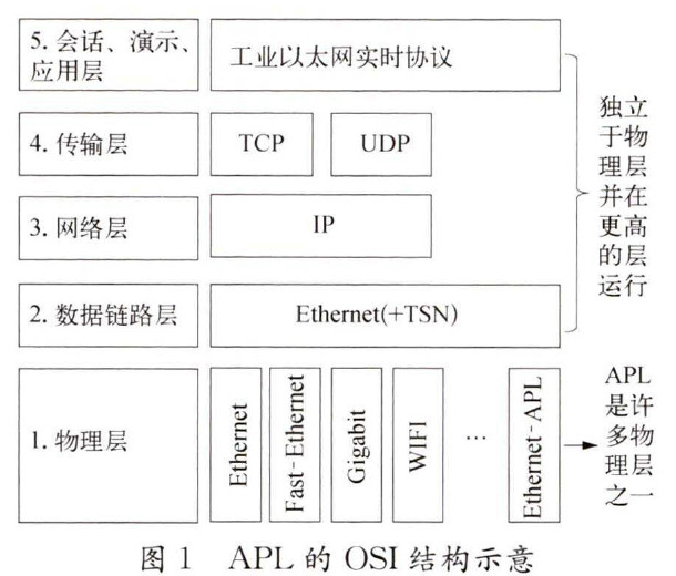 图1 APL的OSI结构示意