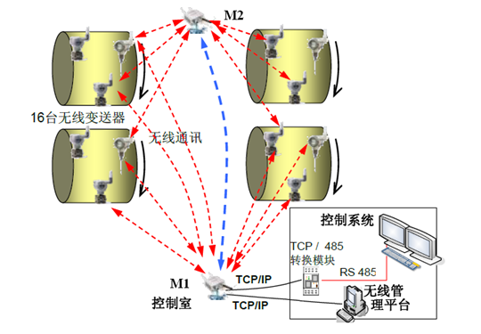 图8  锦湖化工厂worlsey回转窑无线通讯结构