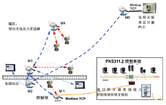 图6  西固油库无线通讯示意图