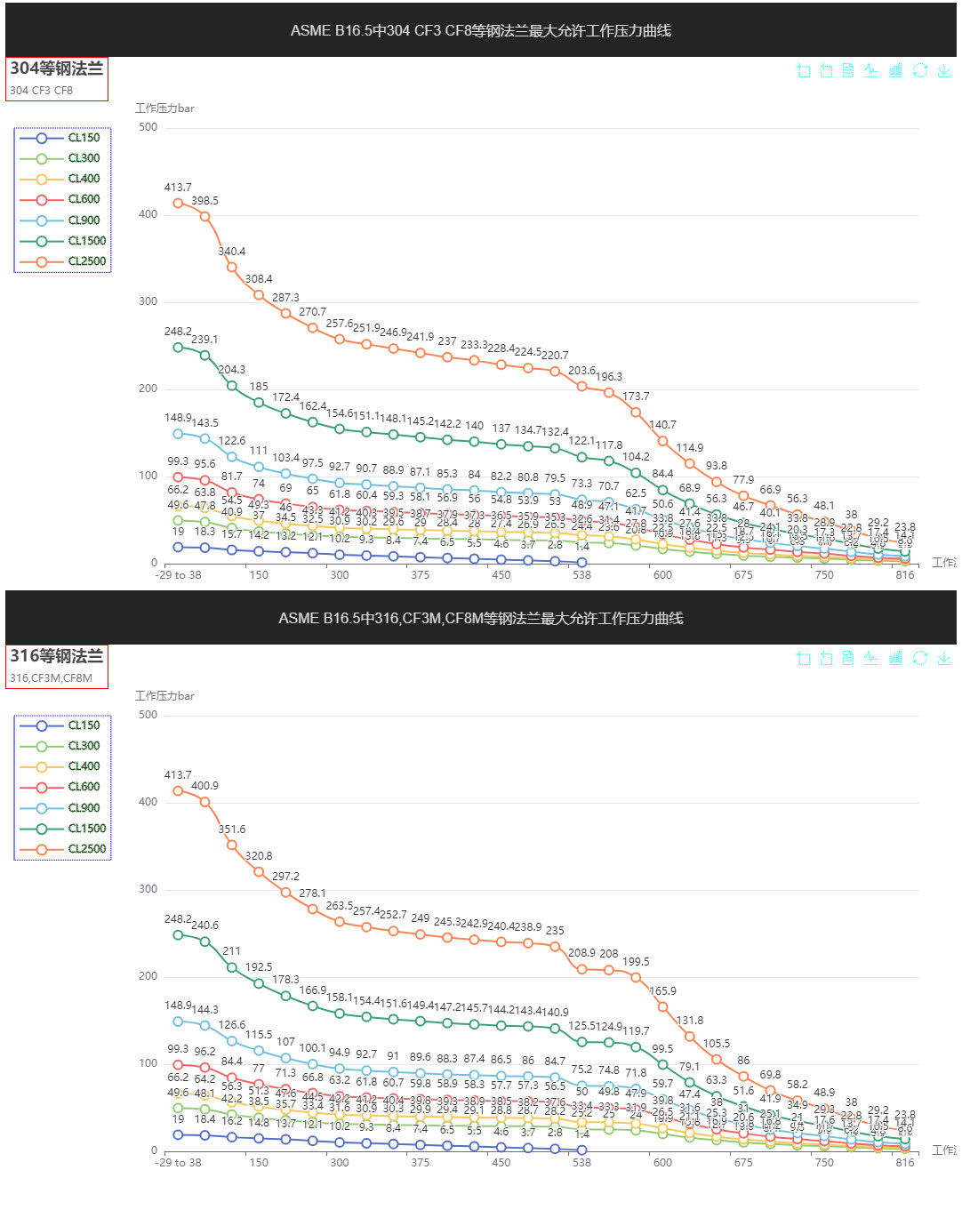 美标法兰316、304等材质温压曲线