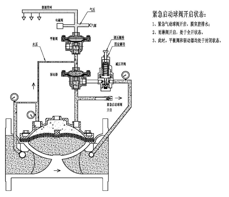 紧急启动球阀开启状态