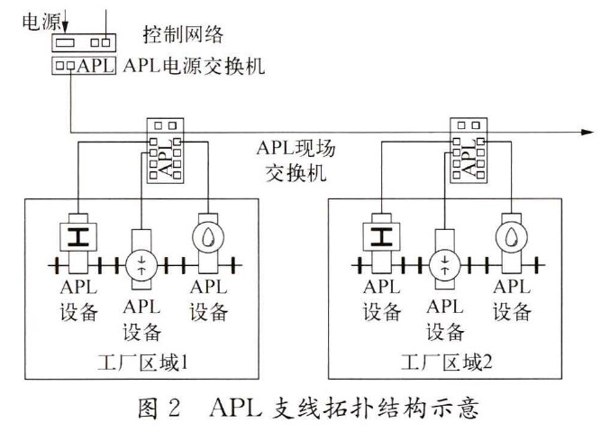 图2 APL支线拓扑结构示意