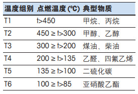 爆炸温度组别