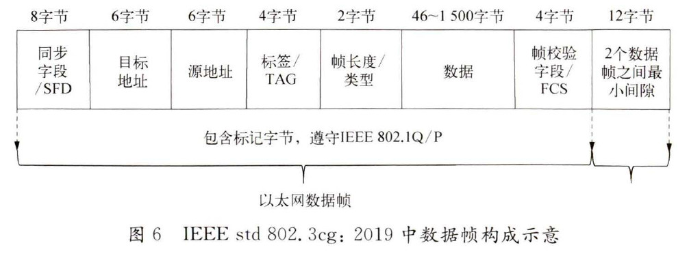 图6 IEEEstd802.3cg：2019中数据构成示意