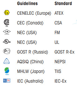 不同国家的防爆认证