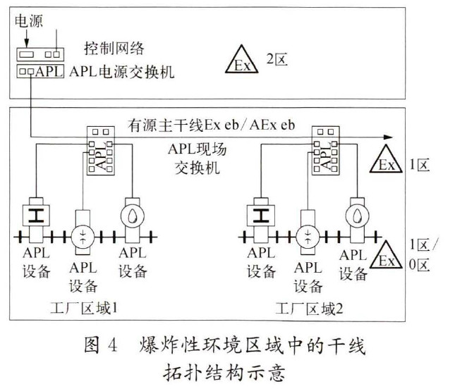 图4火爆炸性环境区域中的干线