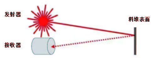 图3 激光料位计的原理