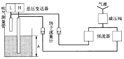 图2 差压变送器测量液位工作原理示意