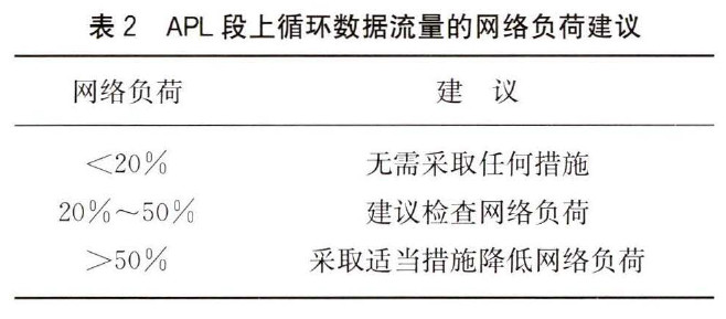 表2 APL段上循环数据流量的网络负荷建议