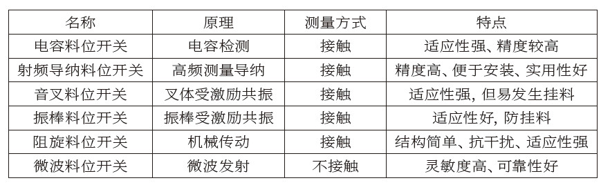 表2 各类料位开关的原理及特点