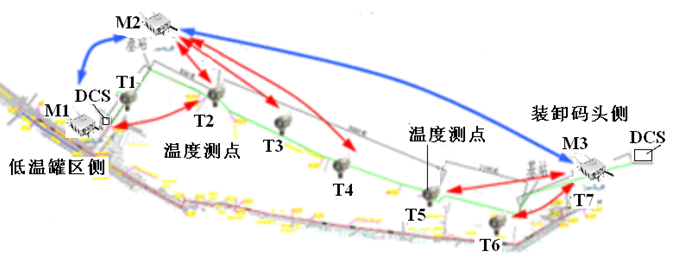 图5  乙烯运输管线无线通讯示意图