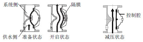 雨淋阀状态