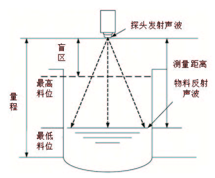 图2 超声波料位计的原理