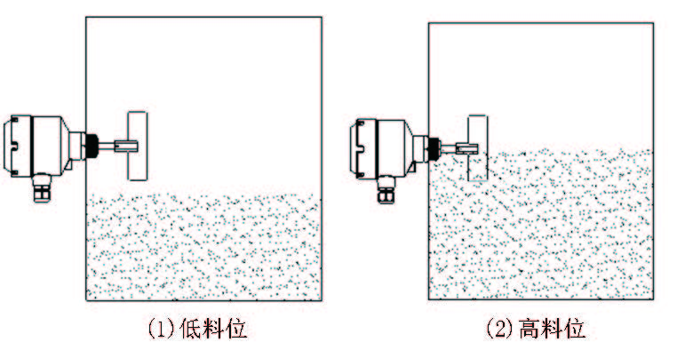 图6 阻旋料位开关