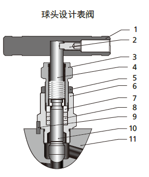 球头设计表阀