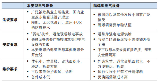 本安型电气设备与隔爆型电气设备比较