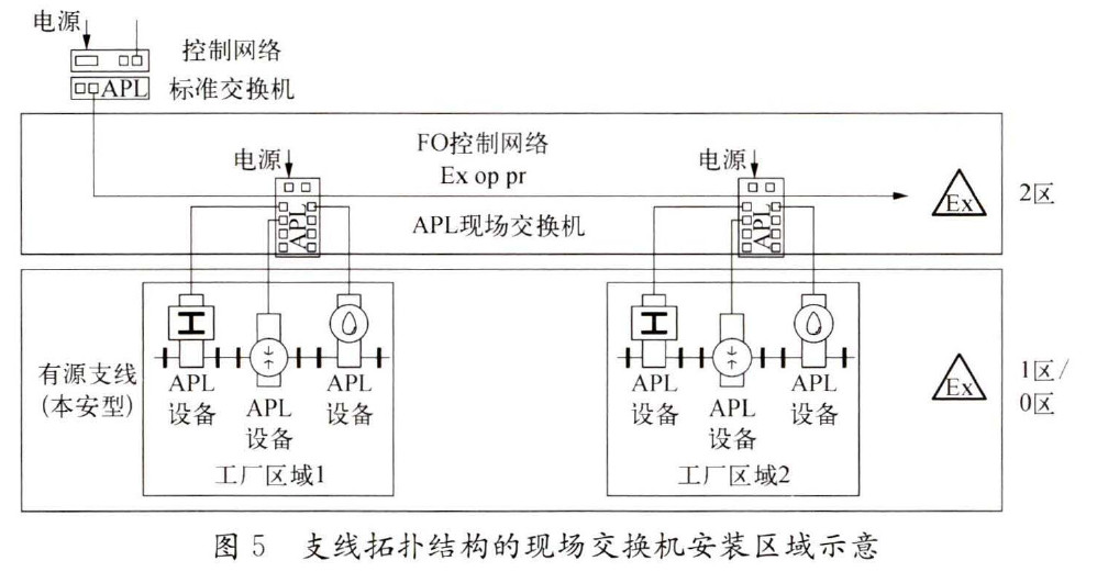 图5 支线拓扑结构的现场交换机安装区域示意