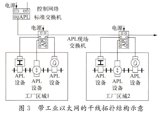 图3带工业以太网的干线拓扑结构示意