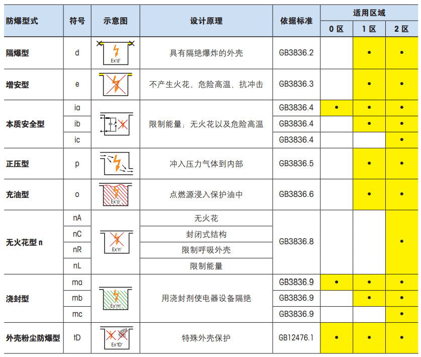 各类防爆型式