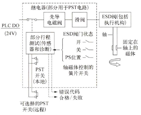 图3 限位开关方案的PST测试控制原理示意