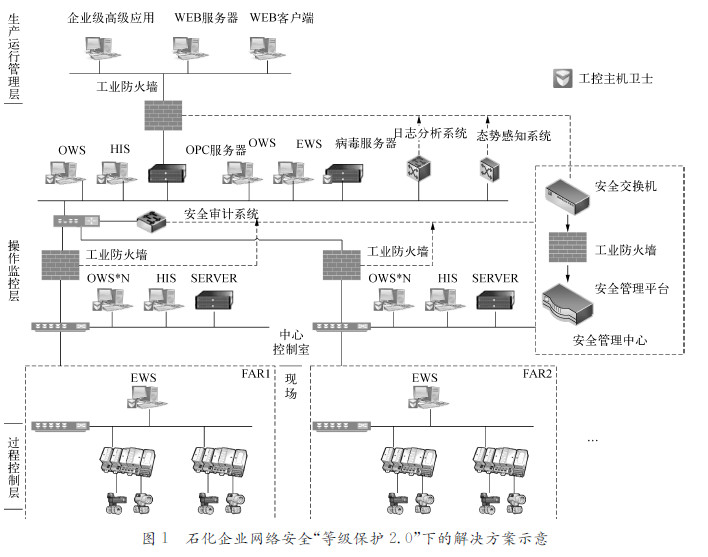 图1　石化企业网络安全“等级保护2.0”下的解决方案示意