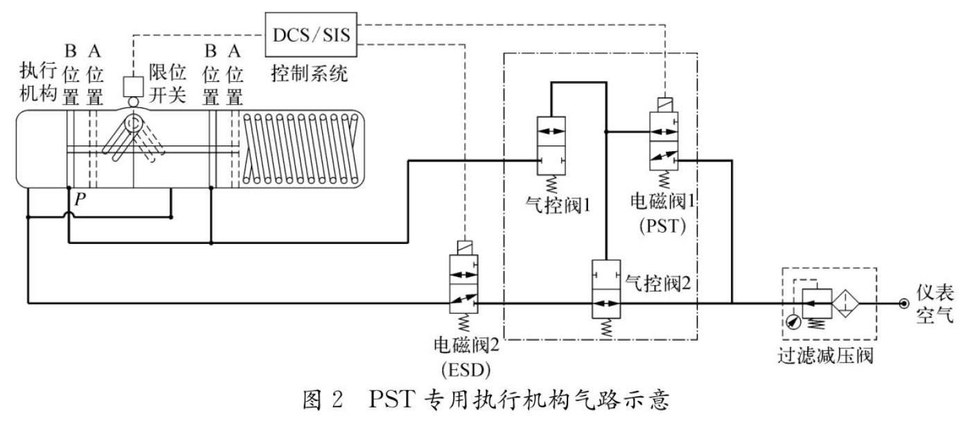 图2PST专用执行机构气路示意