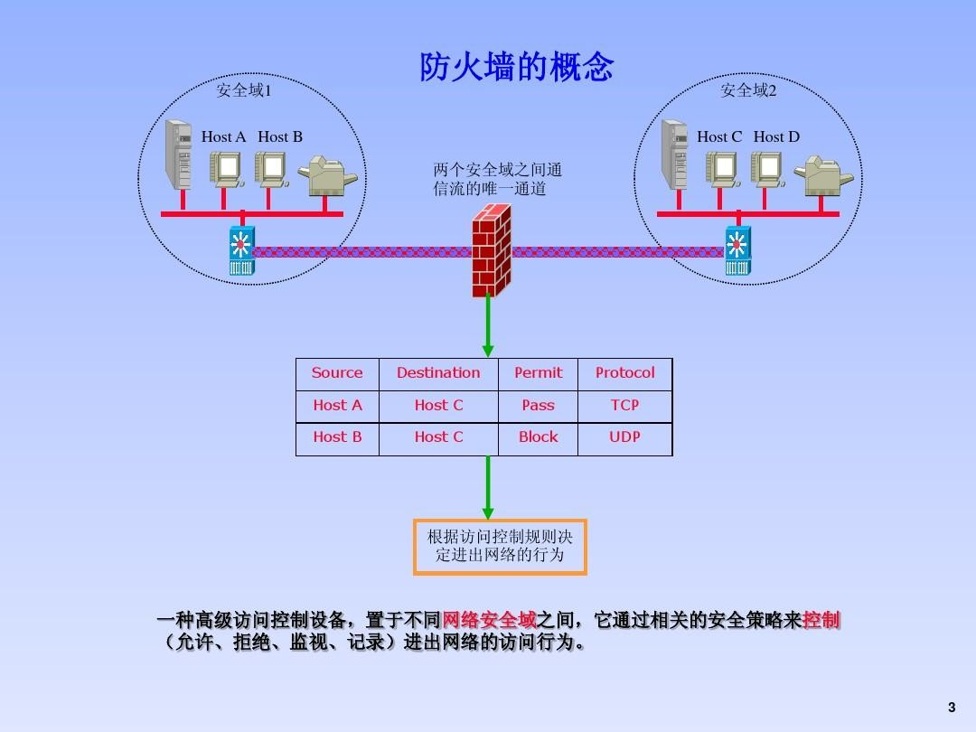 图2 防火墙示意图