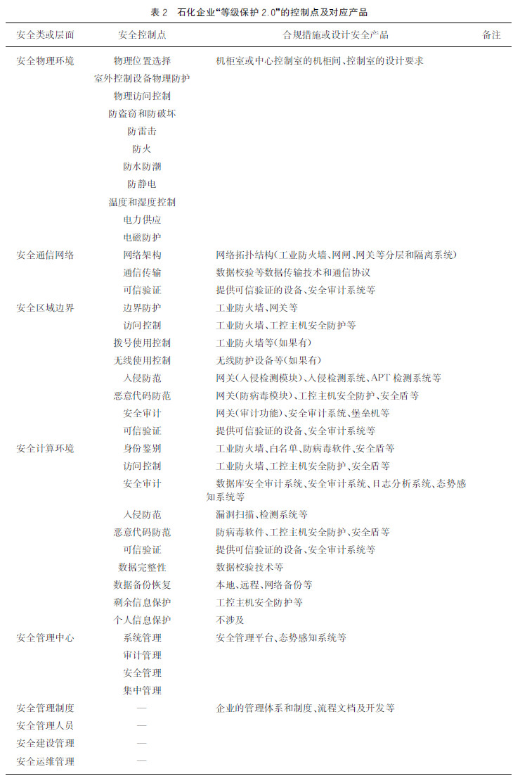 表2　石化企业“等级保护2.0”的控制点及对应产品