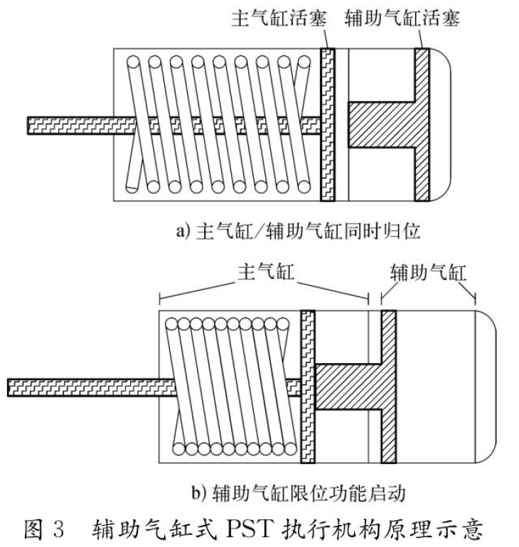 图3辅助气缸式PST执行机构原理示意