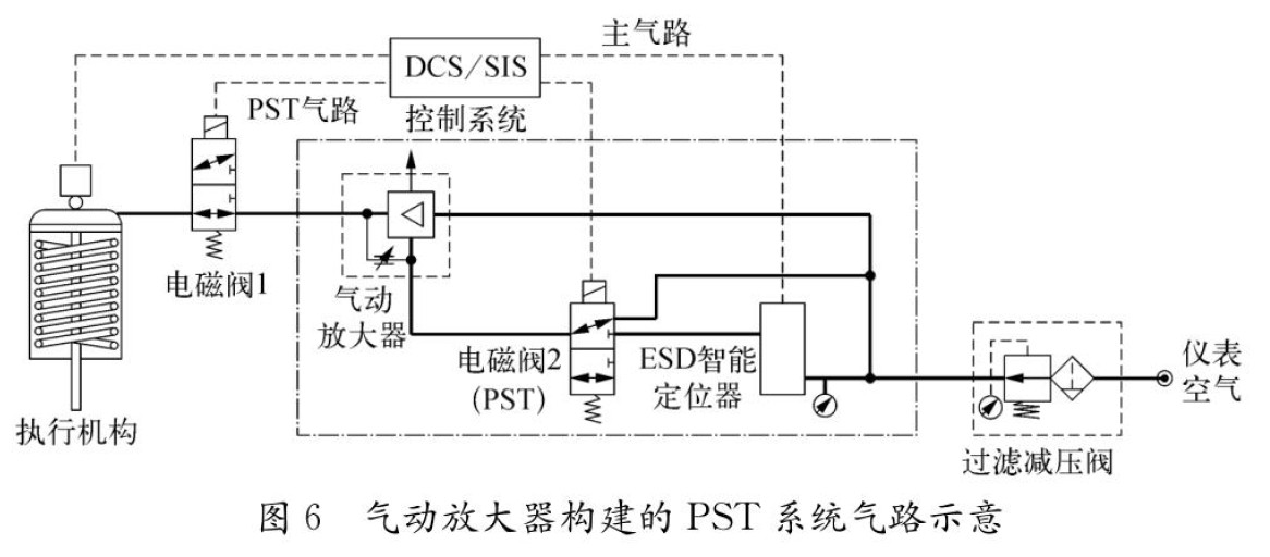 图6气动放大器构建的PST系统气路示意